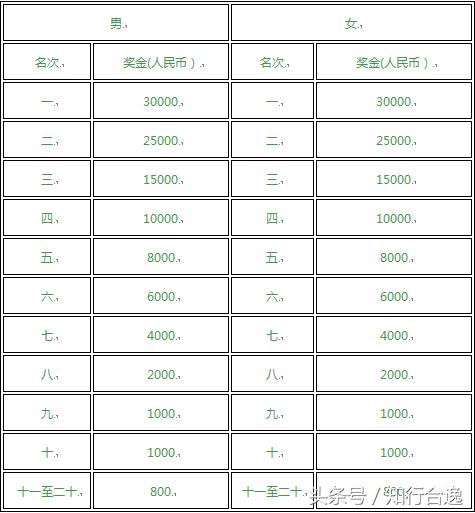 华东赛区全部赛事,华东十城市暨长三角田径邀请赛