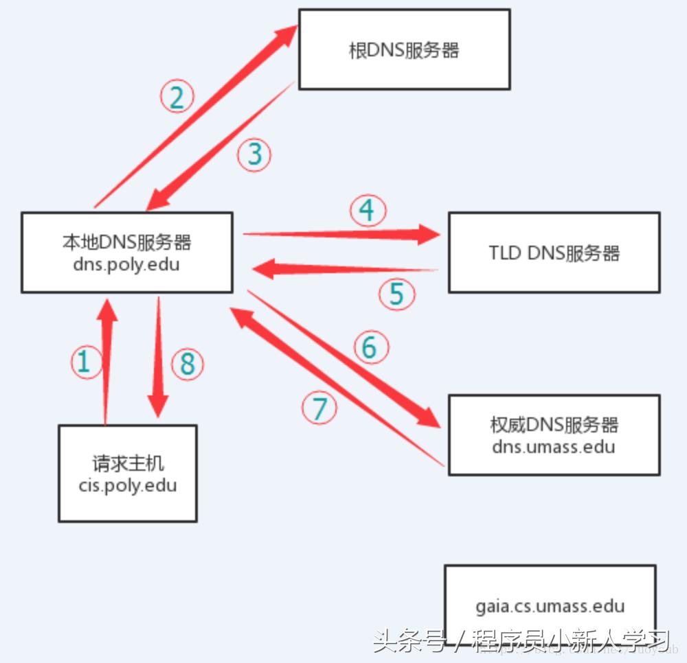 动态dns域名映射负载均衡,域名绑定多个ip做dns解析负载均衡