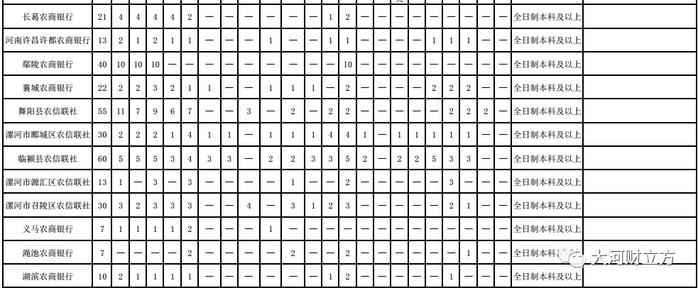 河南这家大银行招人了，周口招289人