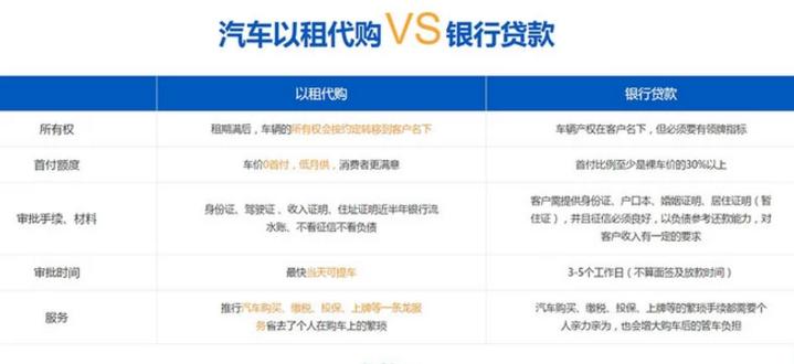 以租代购和租车有什么区别,以租代购与按揭购车区别