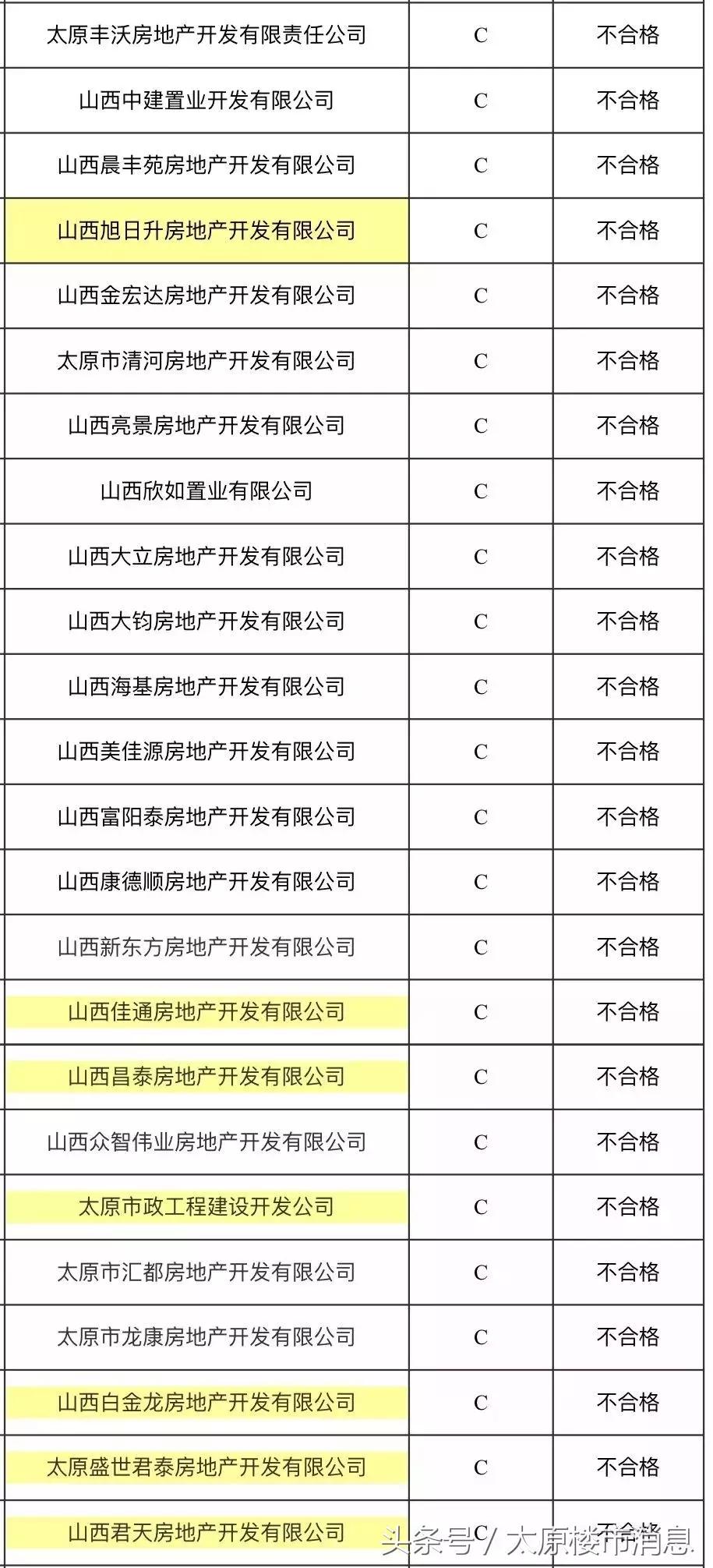 太原整顿房地产,太原不合格小区名单