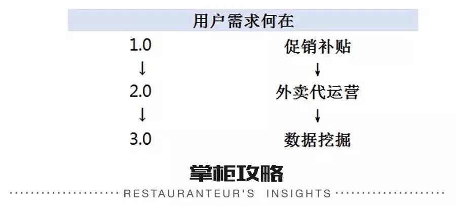 外卖进入标准化时代,外卖进入3元时代