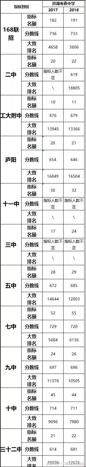 合肥寿春中学初中招生条件,合肥滨湖寿春中学怎么样