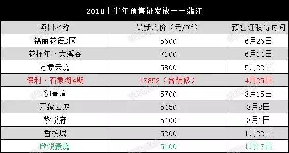 成都三圈层房价预测,成都各板块房价