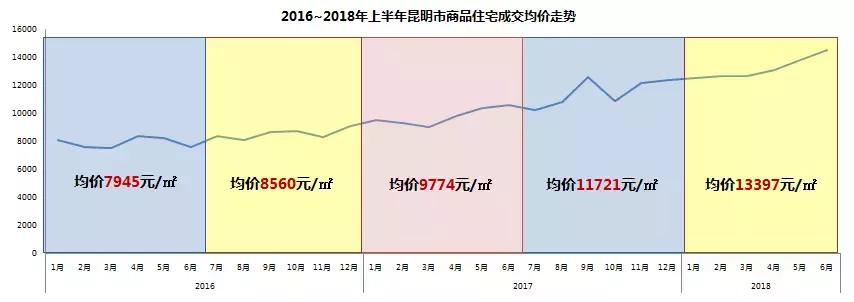 2023年昆明房屋成交数据,2023年昆明商品房平均价是多少