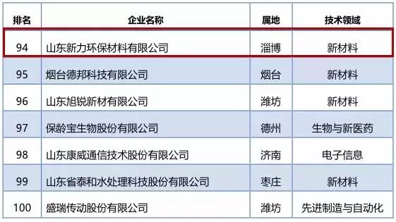 厉害了德州5家企业入选省十强,山东省100强企业淄博有几个