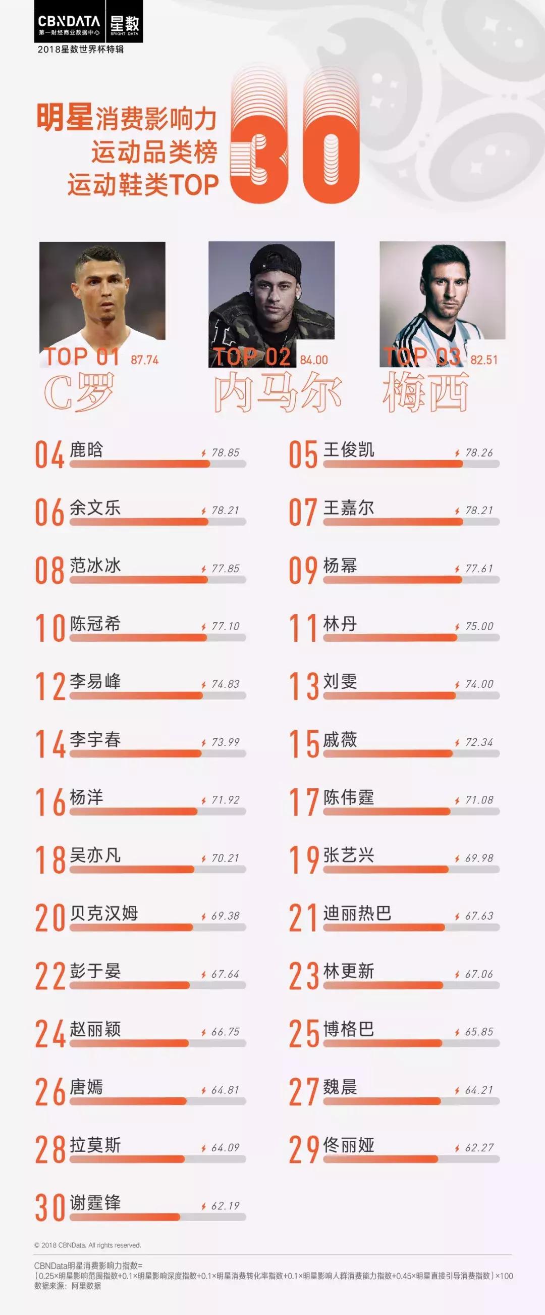 cbndata大数据,2017c罗梅西