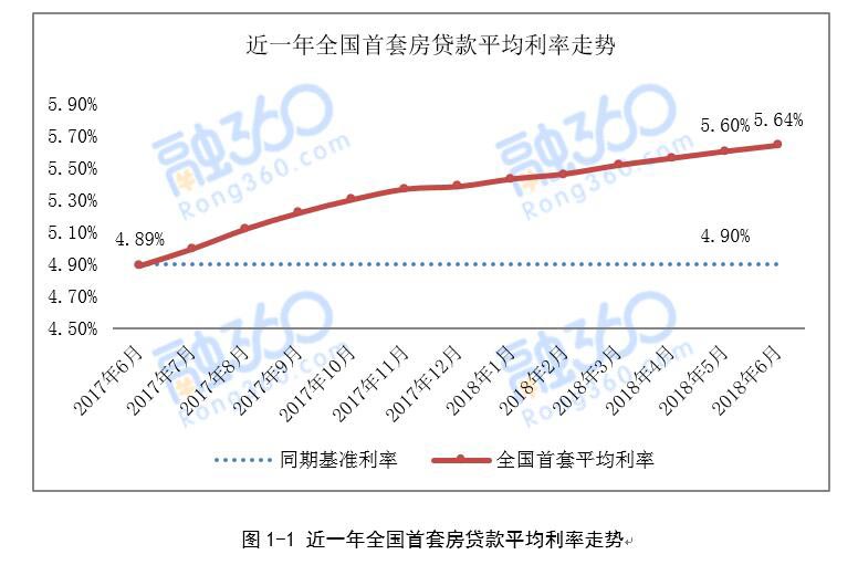 连涨18个月，房贷利率终于让人感到“肉疼了”！
