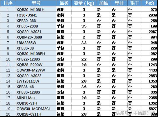 迷你洗衣机怎么挑选,如何选择小型洗衣机