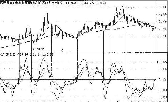kdj指标的9个分析原则,kdj指标与macd详细解读