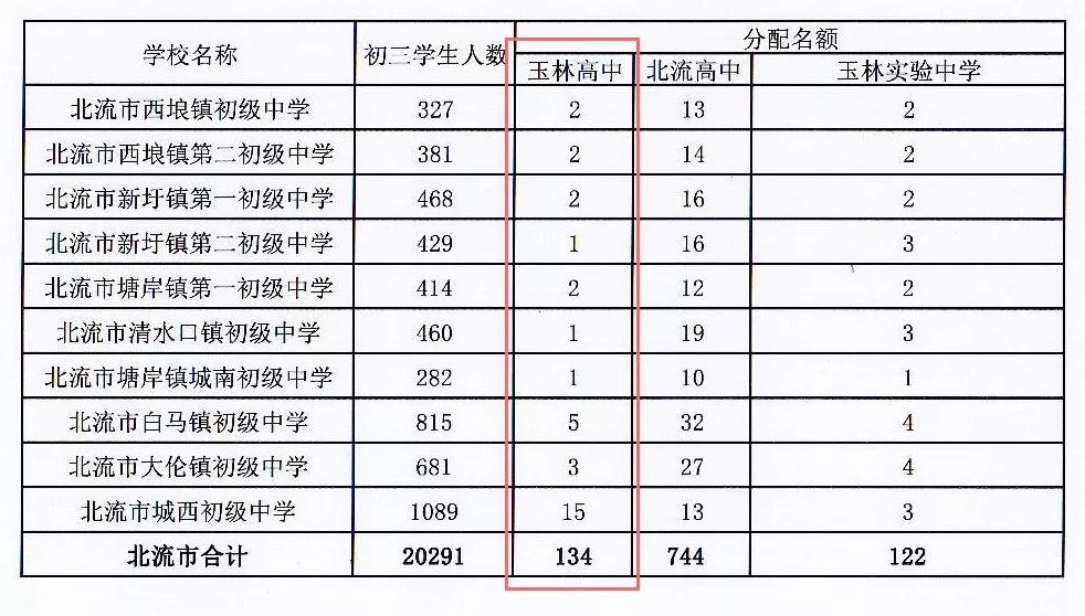 玉林高中2024招生计划,最新玉林一中招生条件