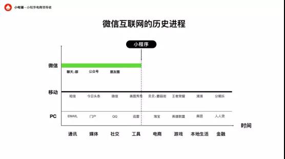 小程序怎么快速增500单,小程序本周内全量开发