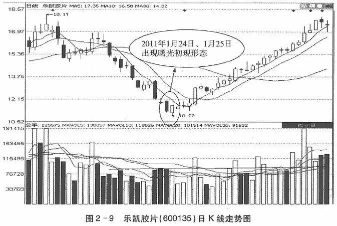 期货k线反转形态图解,k线从入门到精通