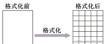 硬盘分区和格式化区别大吗,机械硬盘的格式化包括什么