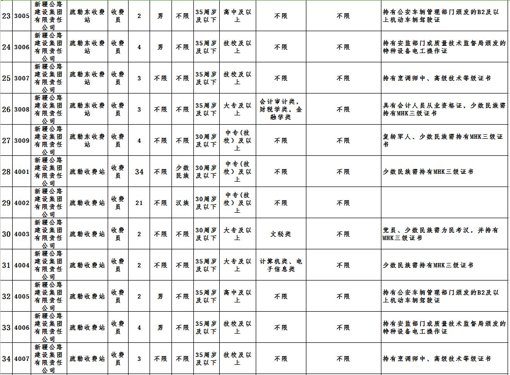 2022新疆公路管理局招聘,新疆和田公路管理局招聘