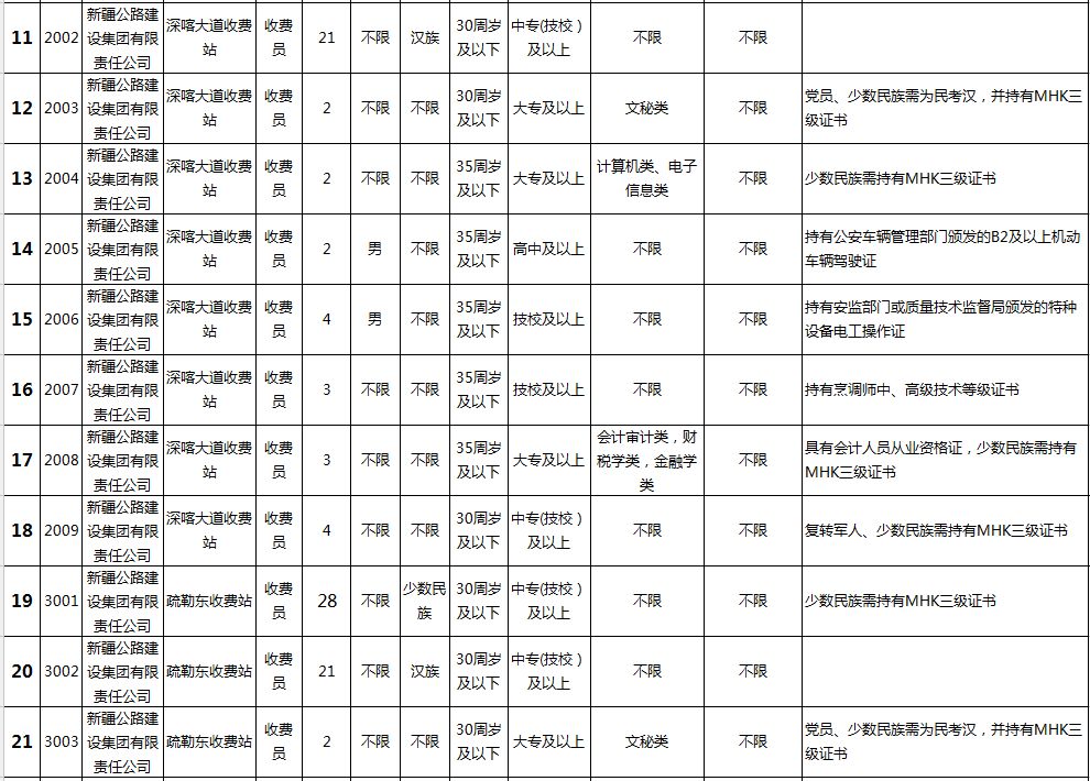 喀什公路招人,喀什公路管理局招聘信息