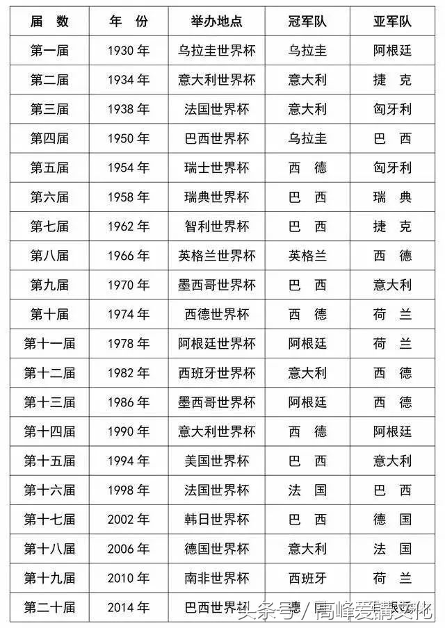 1930—2014年世界杯历届冠亚军