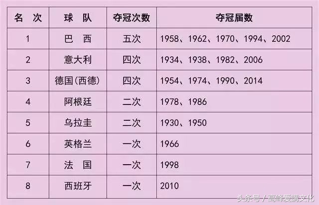 1930—2014年世界杯历届冠亚军