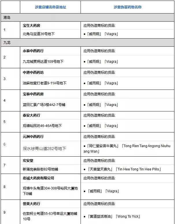 香港假药最新消息,香港查获假药