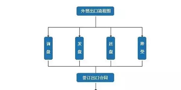 外贸流程的基本操作步骤,外贸流程图解新手一网打尽