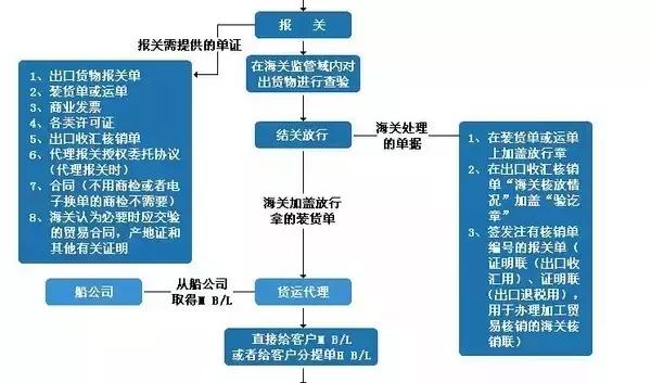 外贸流程的基本操作图,外贸流程全步骤流程图