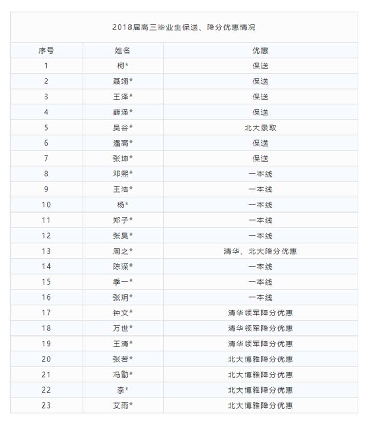 2022深圳高考成绩全部排名榜,2018深圳高考成绩排名