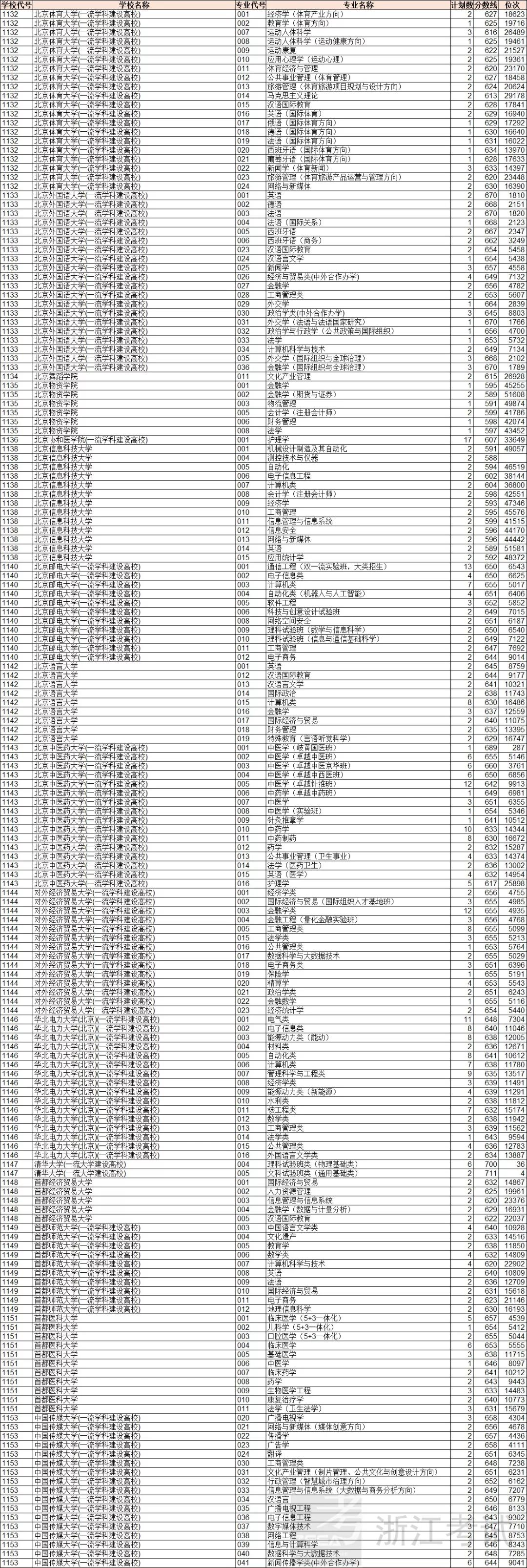 浙江平行志愿投档二段,浙江高考普通类志愿投档顺序
