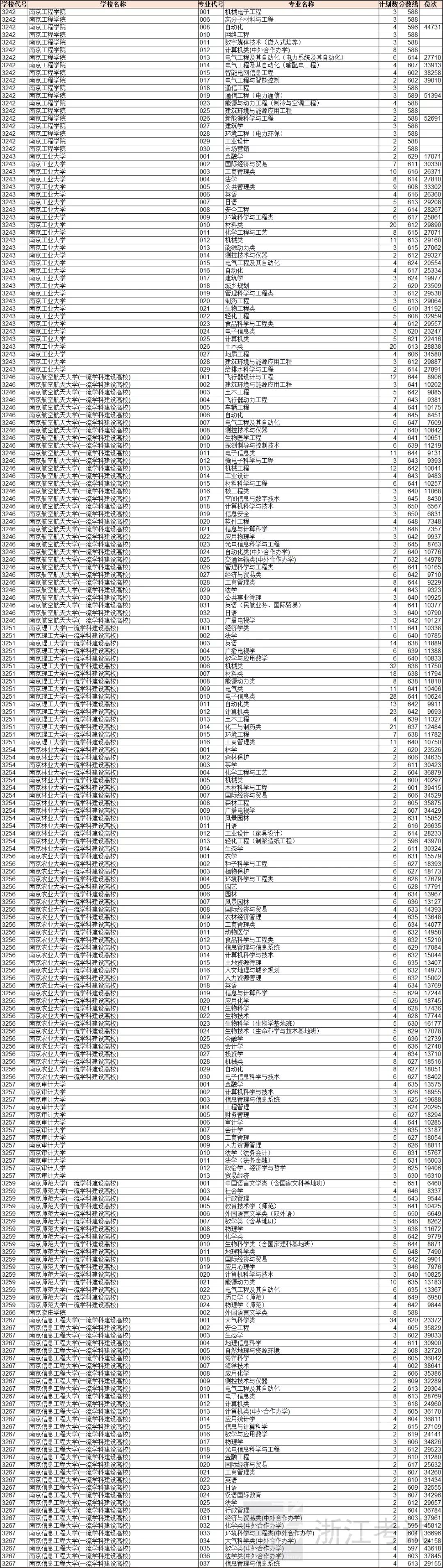 浙江平行志愿投档二段,浙江高考普通类志愿投档顺序