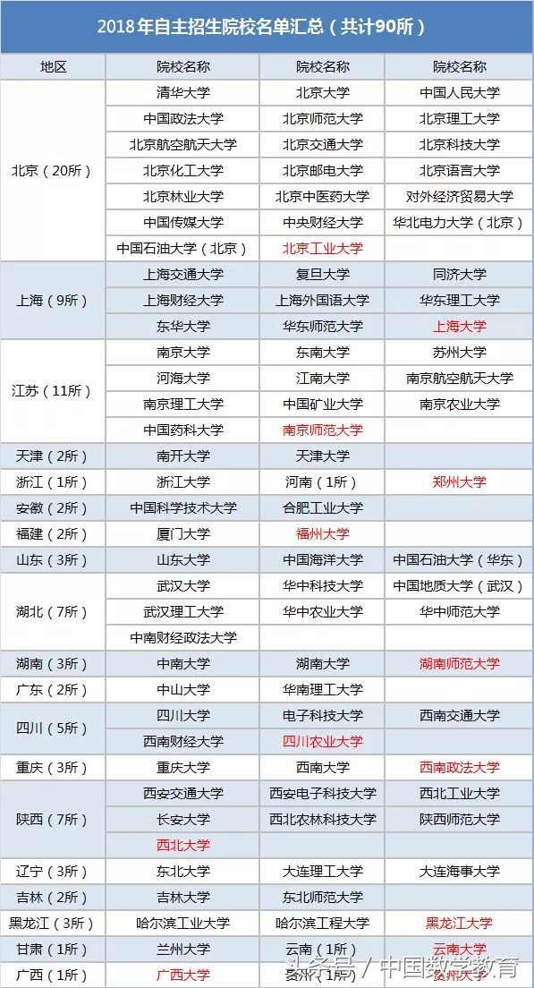 自主招生的条件和流程,具备什么条件才能参加自主招生