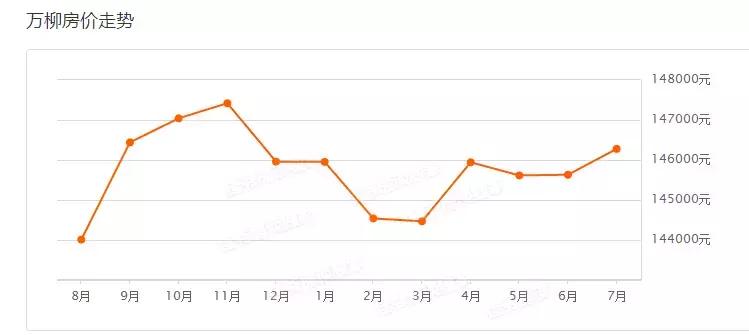 海淀万柳买房,海淀万柳领涨了吗