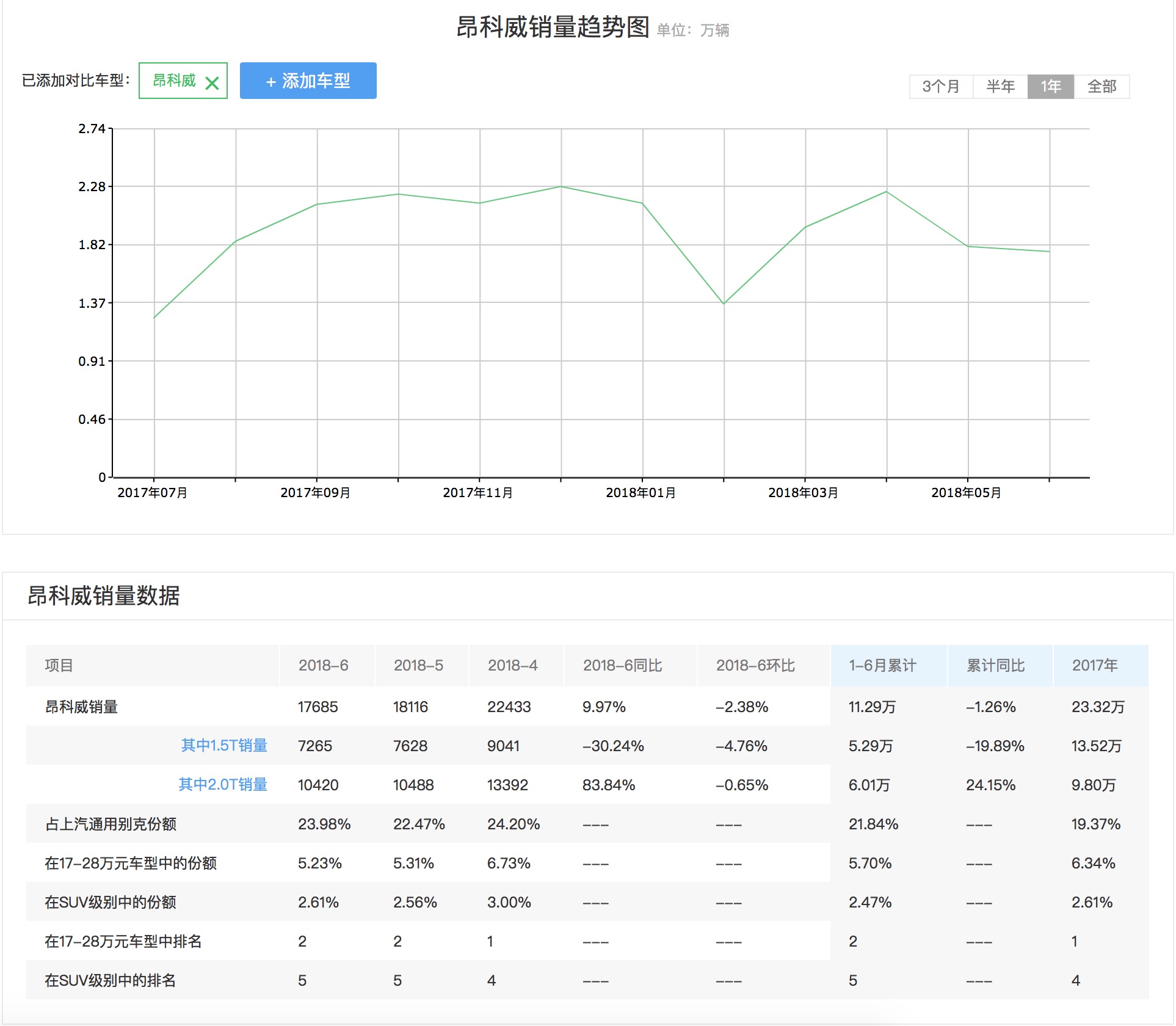 别克昂科威车主用车分享:有钱还得上2.0T,车内空间表现令人满意