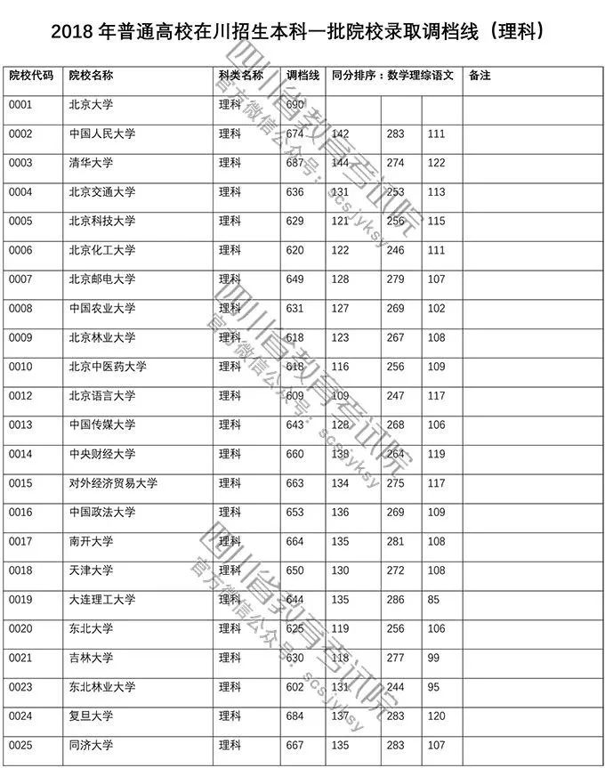 普通高校在川招生一二批调档线,在川招生本科一批院校调档线出炉
