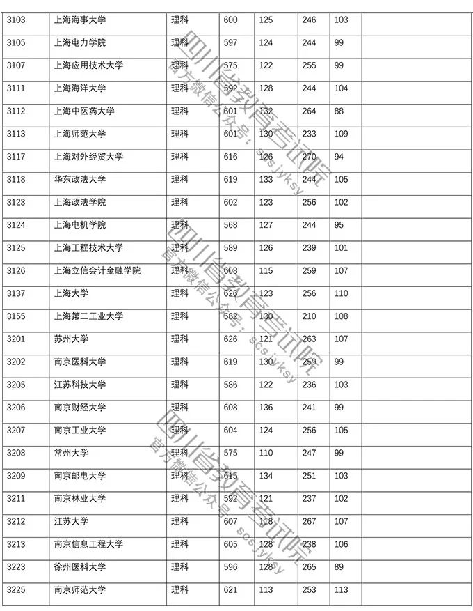 普通高校在川招生一二批调档线,在川招生本科一批院校调档线出炉