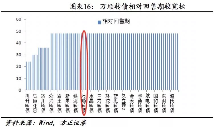 方正固收债券市场,万顺转债价格分析