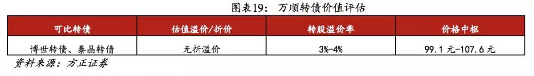 方正固收债券市场,万顺转债价格分析