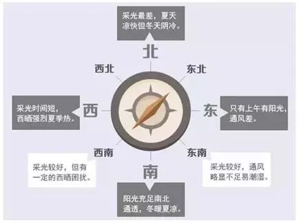灶台朝南不朝北朝东不朝西,房子朝东或西不是光线最好吗