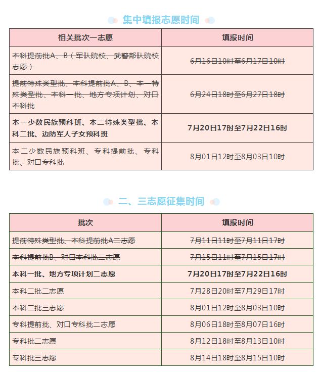 二本填报志愿必须填12所学校,162院校