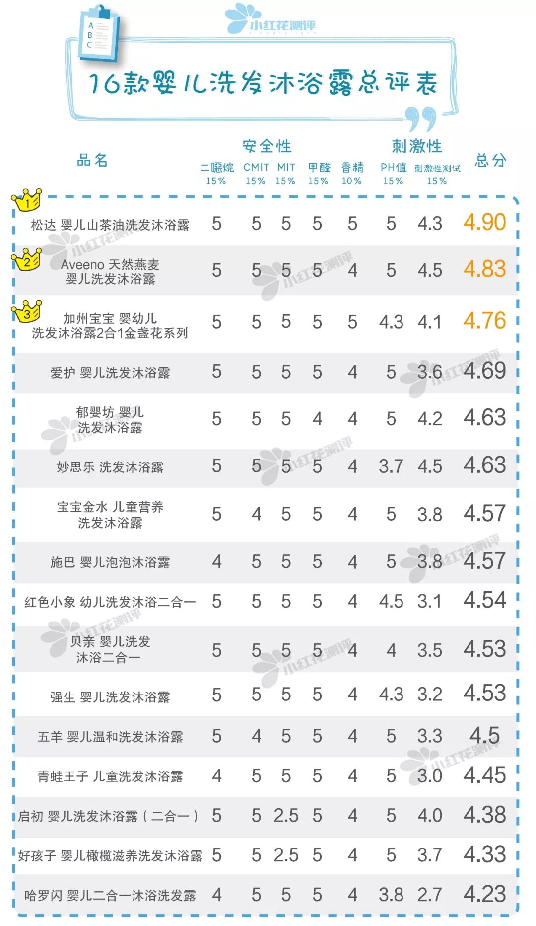 宝宝洗发沐浴露推荐和不推荐,婴幼儿沐浴洗发露安全测评