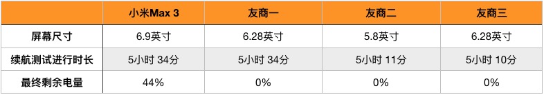 小米max3长续航测试,小米max3充电电池信息