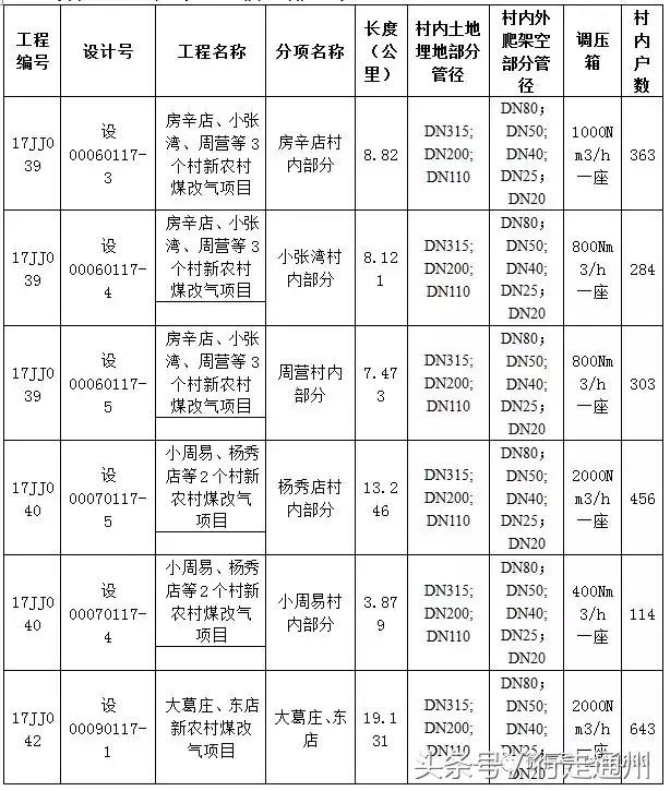 2020年通州重点工程建设项目,通州大型工程