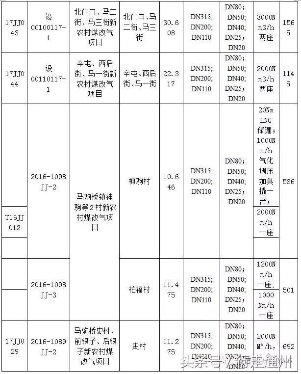 2020年通州重点工程建设项目,通州大型工程
