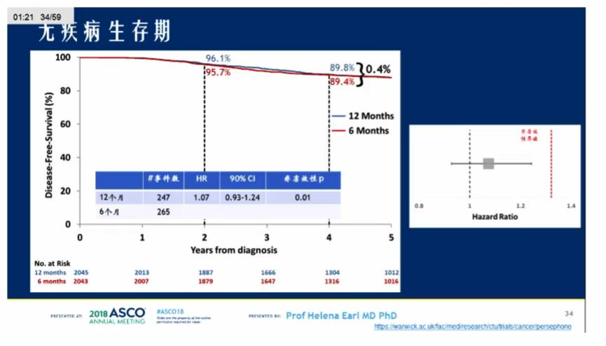 随机III期非劣效临床研究及4年DFS结果