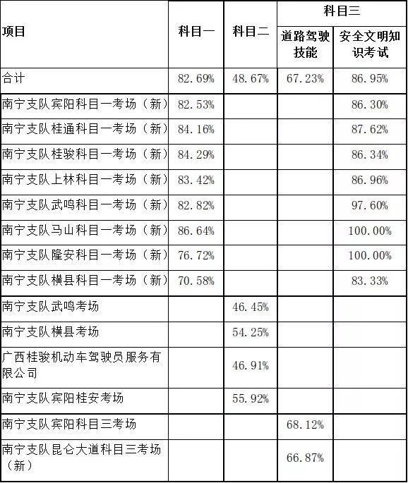南宁驾校培训质量排名,南宁的广大驾校好还是永兴驾校好