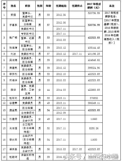 山西国企负责人薪酬规定,山西重点省属国企主要领导