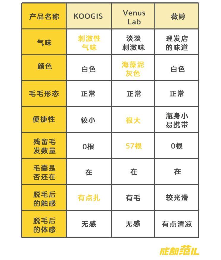 要想穿得少，脱毛要趁早！我用10款脱毛产品薅光了男同事的腿毛