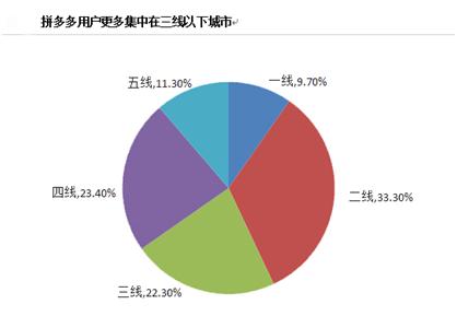 拼多多的获客模式有哪些 (拼多多的获客途径有哪些)