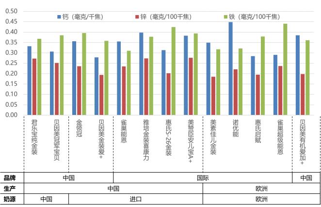 中国13款奶粉与德国15款奶粉比较,37款国产1段婴儿奶粉最新评测