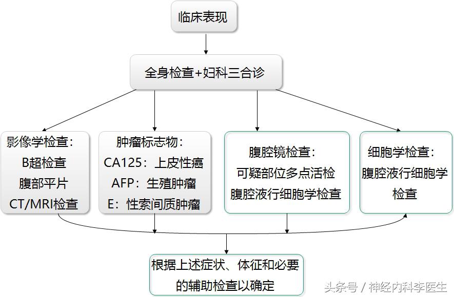 中医妇科执业医师考试知识点,李医生讲医学知识