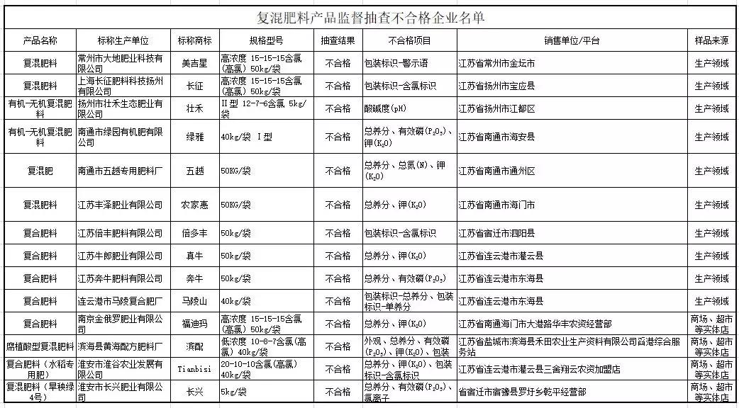 山东不合格复合肥公布名单,今年化肥不合格的厂家