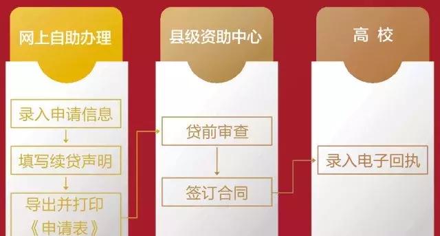 生源地信用助学*款贷**「申请指南」